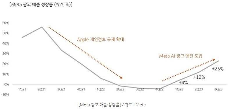 애플의 개인정보 규제 확대 시기, 그리고 메타의 ai 광고 엔진 도입 이후 매출 성장률.